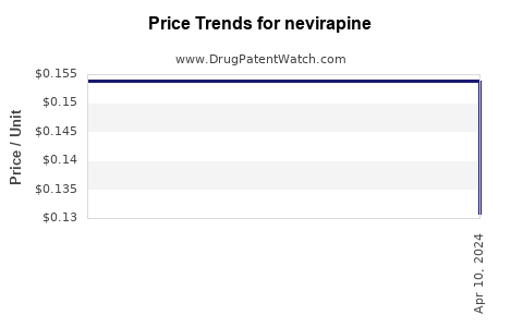 Drug Price Trends for nevirapine