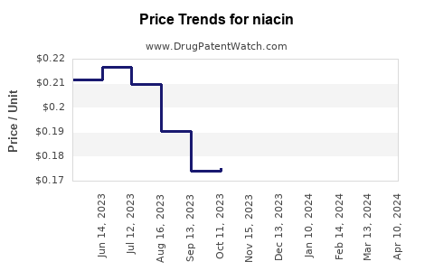 Drug Prices for niacin
