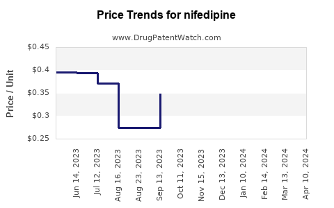 Drug Prices for nifedipine