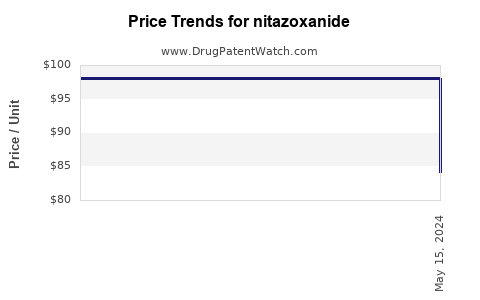 Drug Price Trends for nitazoxanide