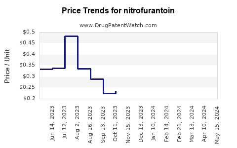 Drug Prices for nitrofurantoin