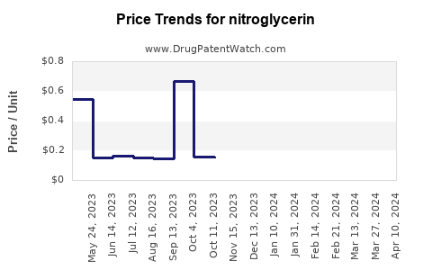 Drug Prices for nitroglycerin