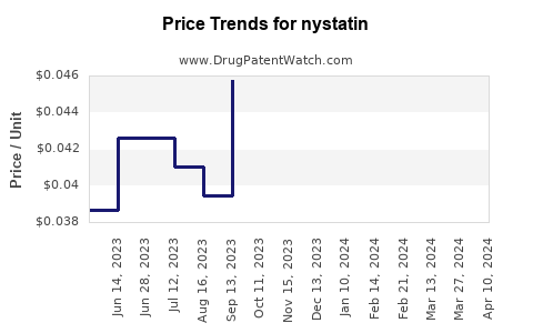 Drug Price Trends for nystatin