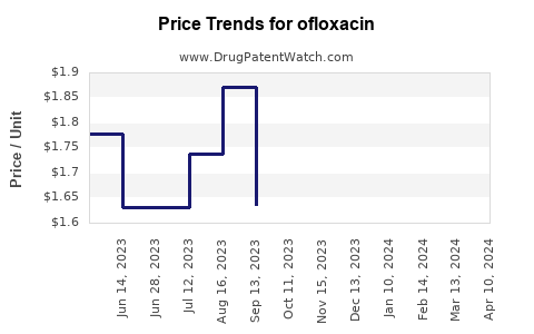Drug Price Trends for ofloxacin