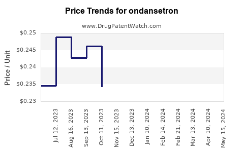 Drug Price Trends for ondansetron