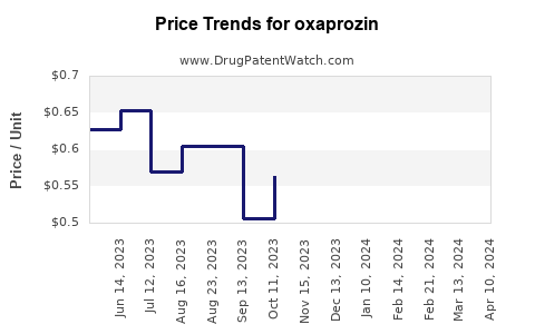 Drug Price Trends for oxaprozin