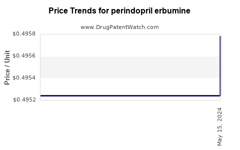 Drug Prices for perindopril erbumine
