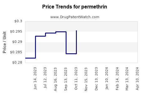 Drug Price Trends for permethrin