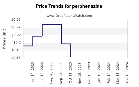 Drug Price Trends for perphenazine