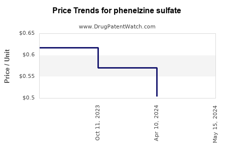 Drug Price Trends for phenelzine sulfate