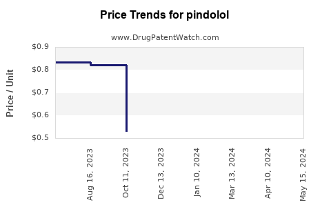 Drug Prices for pindolol