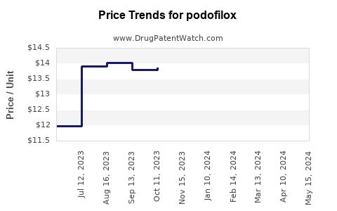 Drug Price Trends for podofilox