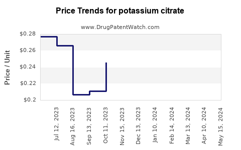 Drug Prices for potassium citrate