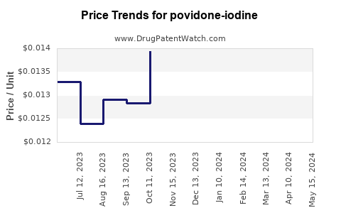 Drug Prices for povidone-iodine