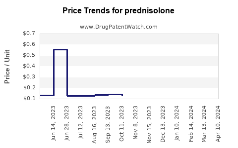 Drug Price Trends for prednisolone