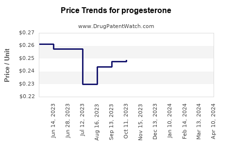 Drug Price Trends for progesterone