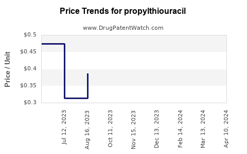 Drug Price Trends for propylthiouracil