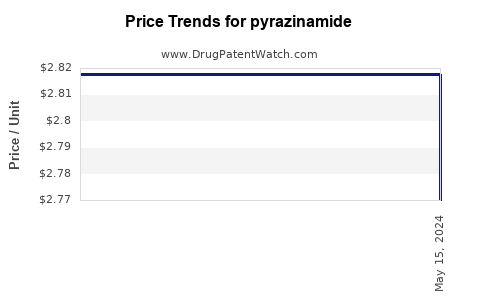 Drug Prices for pyrazinamide