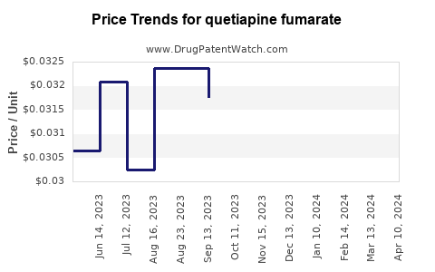 Drug Price Trends for quetiapine fumarate