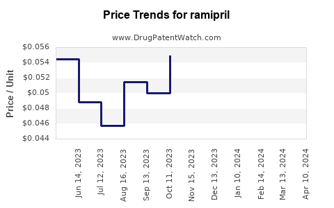 Drug Prices for ramipril
