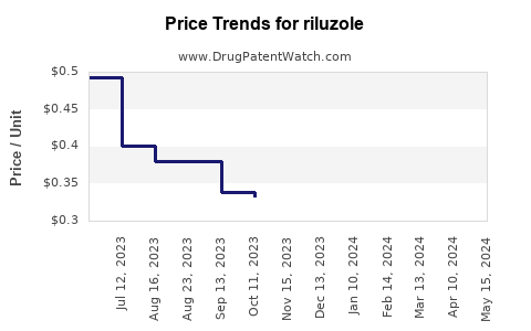Drug Price Trends for riluzole