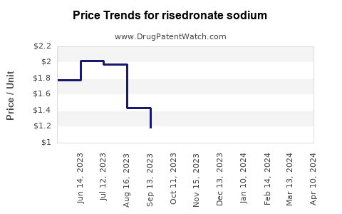 Drug Price Trends for risedronate sodium
