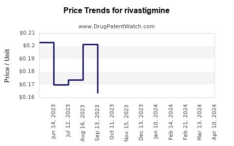 Drug Price Trends for rivastigmine