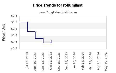Drug Price Trends for roflumilast