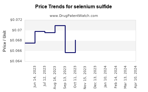 Drug Price Trends for selenium sulfide