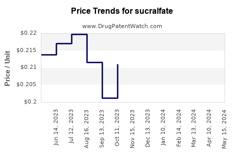 Drug Price Trends for sucralfate