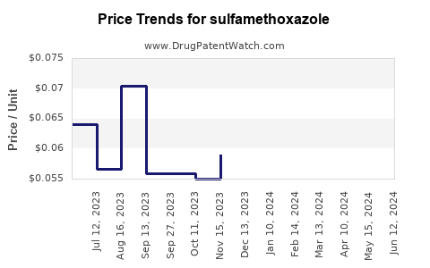 Drug Prices for sulfamethoxazole