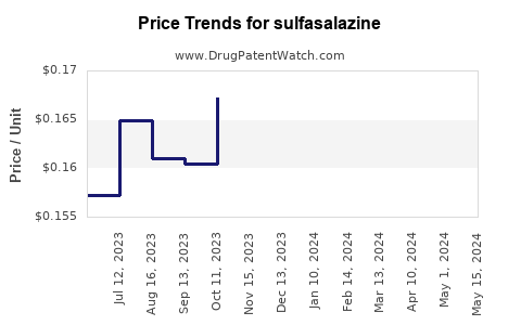 Drug Price Trends for sulfasalazine