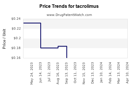 Drug Price Trends for tacrolimus