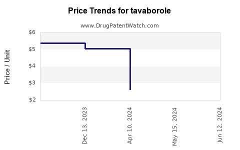 Drug Prices for tavaborole