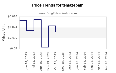 Drug Price Trends for temazepam