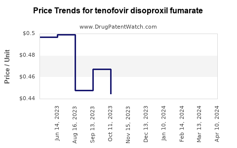 Drug Prices for tenofovir disoproxil fumarate