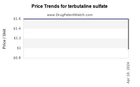 Drug Price Trends for terbutaline sulfate