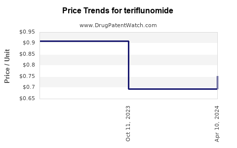 Drug Price Trends for teriflunomide