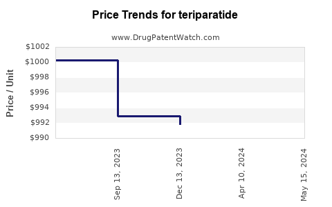 Drug Prices for teriparatide