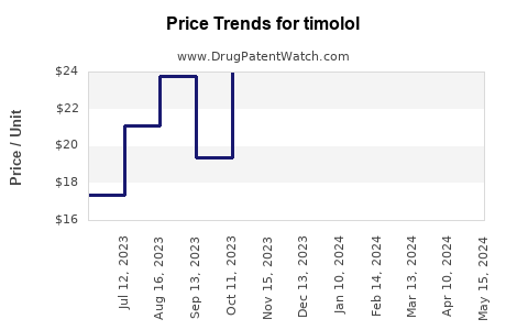 Drug Prices for timolol