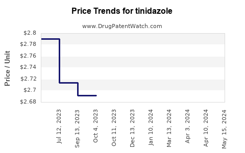 Drug Prices for tinidazole