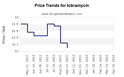 Drug Price Trends for tobramycin