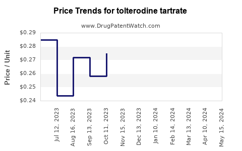 Drug Prices for tolterodine tartrate