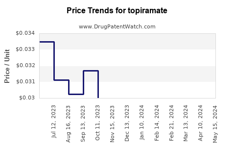 Drug Prices for topiramate