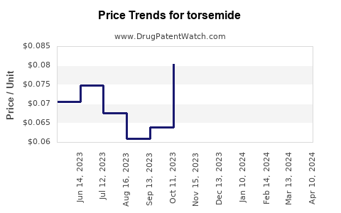 Drug Price Trends for torsemide