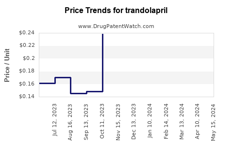 Drug Price Trends for trandolapril