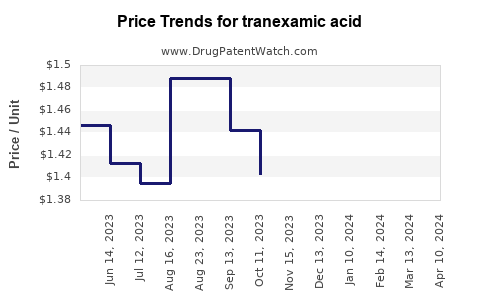Drug Price Trends for tranexamic acid