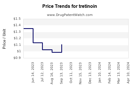 Drug Price Trends for tretinoin
