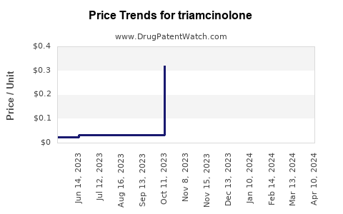 Drug Prices for triamcinolone