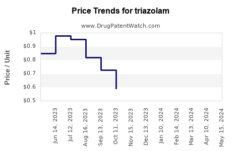 Drug Price Trends for triazolam